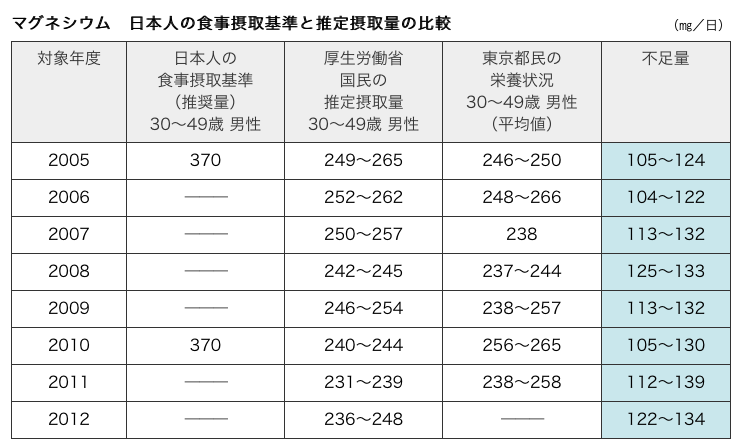 厚生省発表の成人のマグネシウム摂取量の表