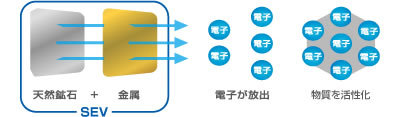 微弱な電子が細胞を活発にする説明